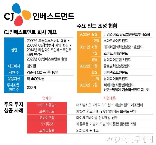 CJ인베스트먼트 회사 개요, 주요 펀드 조성 현황, 주요 투자 성공 사례/그래픽=이지혜