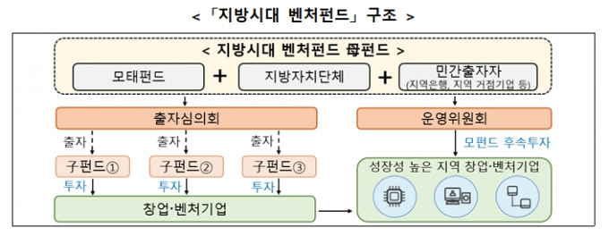 자료=중소벤처기업부