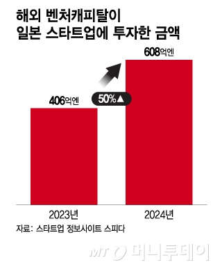 해외 벤처캐피탈이 일본 스타트업에 투자한 금액/그래픽=이지혜