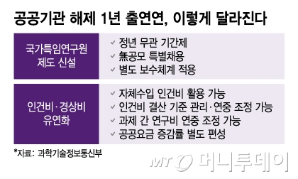 공공기관 해제 1년 출연연, 이렇게 달라진다/그래픽=이지혜