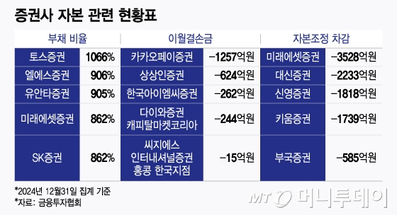 증권사 자본 관련 현황표/그래픽=윤선정