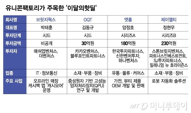 유니콘팩토리가 주목한 &#039;이달의핫딜&#039;/그래픽=김다나