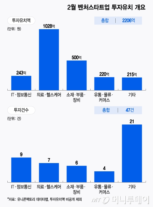2월 벤처스타트업 투자유치 개요/그래픽=윤선정