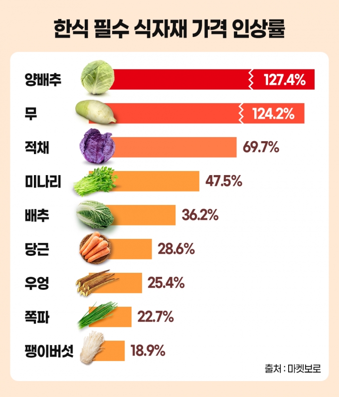 자료=마켓보로