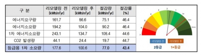 건설기술연구원, 디지털 그린리모델링 플랫폼을 통해 리모델링 후 에너지 절감률/자료=건설연 