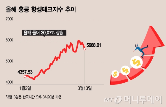 올해 홍콩 항셍테크지수 추이. /그래픽=이지혜 디자인기자