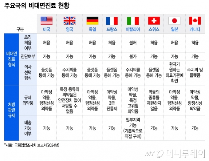 주요국의 비대면진료 현황/그래픽=이지혜