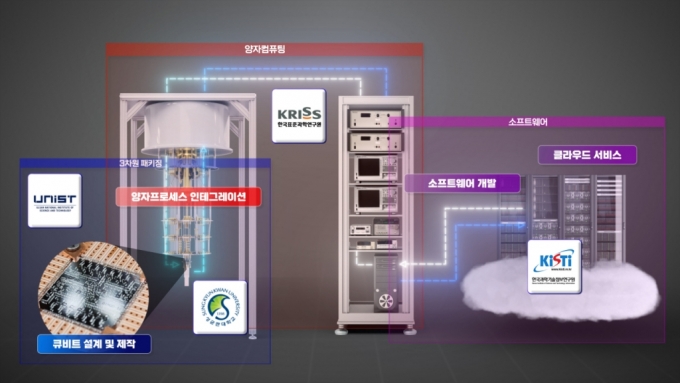 20큐비트급 양자컴퓨팅 클라우드 서비스 모식도 /사진=한국표준과학연구원