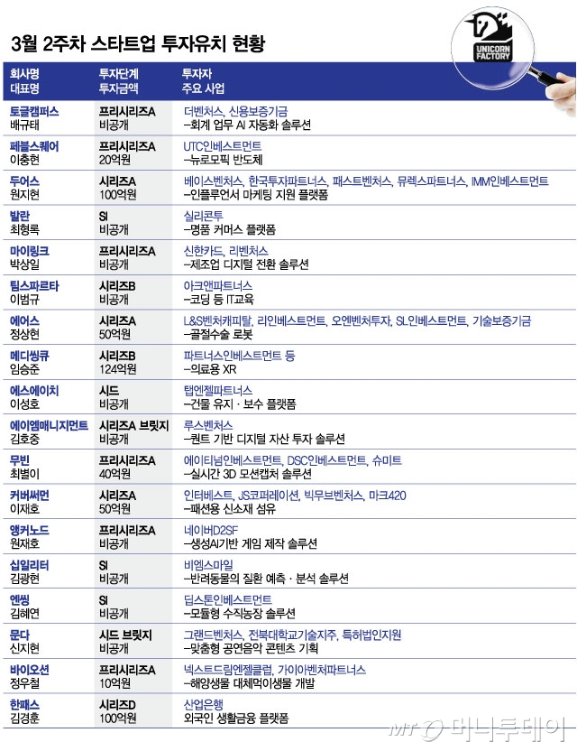 3월 2주차 스타트업 투자유치 현황/그래픽=김현정