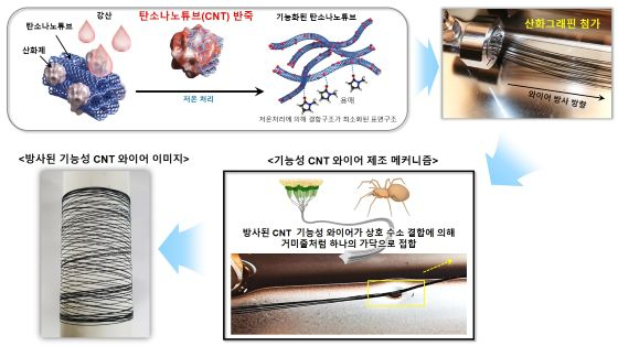 CNT 기반의 ‘고에너지 경량 기능성 와이어’ 제조 공정/사진=전기연