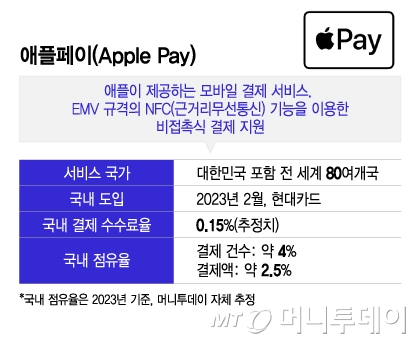 애플페이(Apple Pay)/그래픽=이지혜