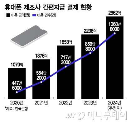 휴대폰 제조사 간편지급 결제 현황/그래픽=이지혜