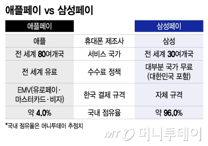 애플페이 vs 삼성페이/그래픽=이지혜