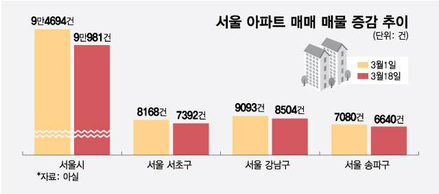 "더 비싸게 팔래" 매물 거두는 집주인들…마음 급한 매수인 '발 동동' - 머니투데이