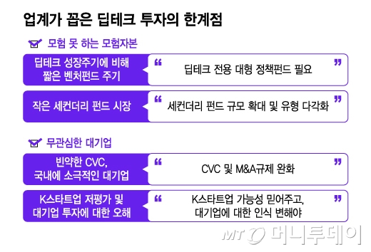 업계가 꼽은 딥테크 투자의 한계점/그래픽=김지영