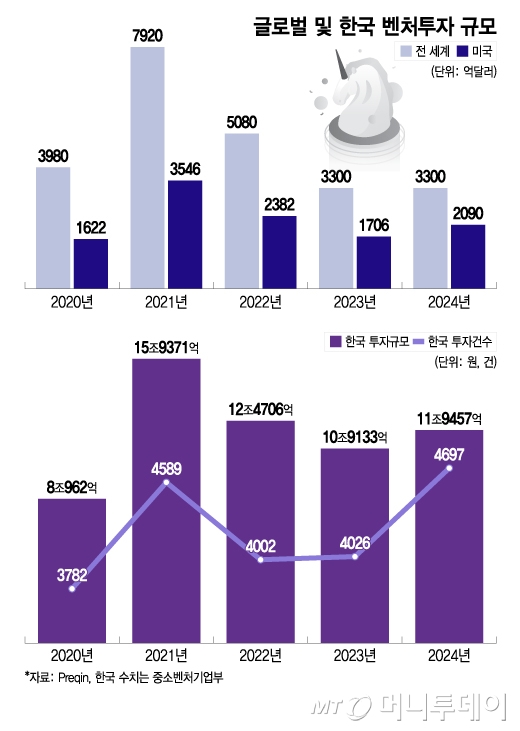 글로벌 및 한국 벤처투자 규모/그래픽=이지혜