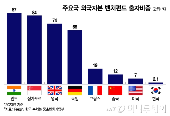 주요국 외국자본 벤처펀드 출자비중/그래픽=이지혜