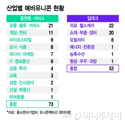 산업별 예비유니콘 현황/그래픽=김지영