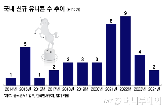 국내 신규 유니콘 수 추이/그래픽=이지혜