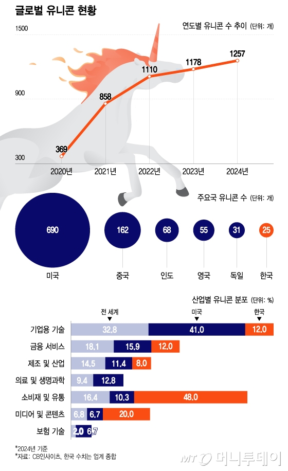 글로벌 유니콘 현황/그래픽=이지혜