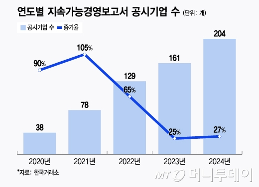 연도별 지속가능경영보고서 공시기업 수/그래픽=윤선정