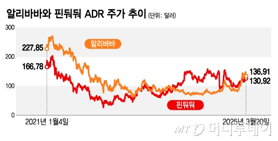 알리바바와 핀뒤둬 ADR 주가 추이/그래픽=김지영