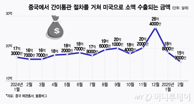 중국에서 간이통관 절차를 거쳐 미국으로 소액 수출되는 금액/그래픽=윤선정