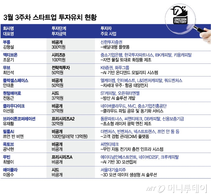 3월 3주차 스타트업 투자유치 현황/그래픽=김현정