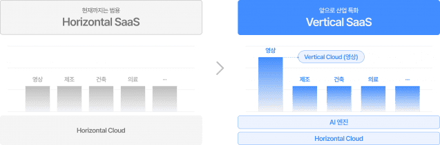 클라우다이크 사업 진화 방향/사진제공=클라우다이크 