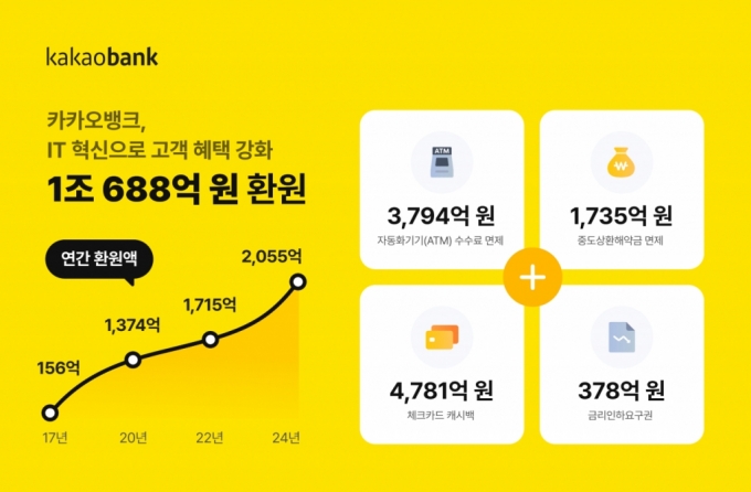  카카오뱅크가 IT(정보통신) 기술을 활용한 혁신으로 총 1조688억원 규모의 금융 혜택을 환원했다고 27일 밝혔다. ATM(입출금자동화기기) 수수료 면제와 체크카드 캐시백 등으로 고객 금융 부담을 덜고 금융사기 방지 시스템 등으로 이상 거래를 차단했다.  /사진제공=카카오뱅크