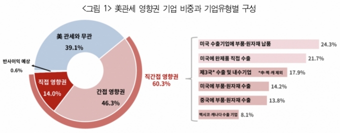 관세로 인한 직접적인 기업 영향도