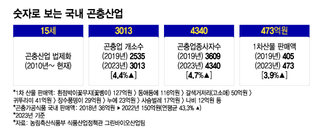 부화하는 곤충산업, 나래펴는 그린바이오 - 머니투데이