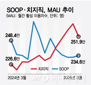 SOOP·치지직, MAU 추이/그래픽=최헌정