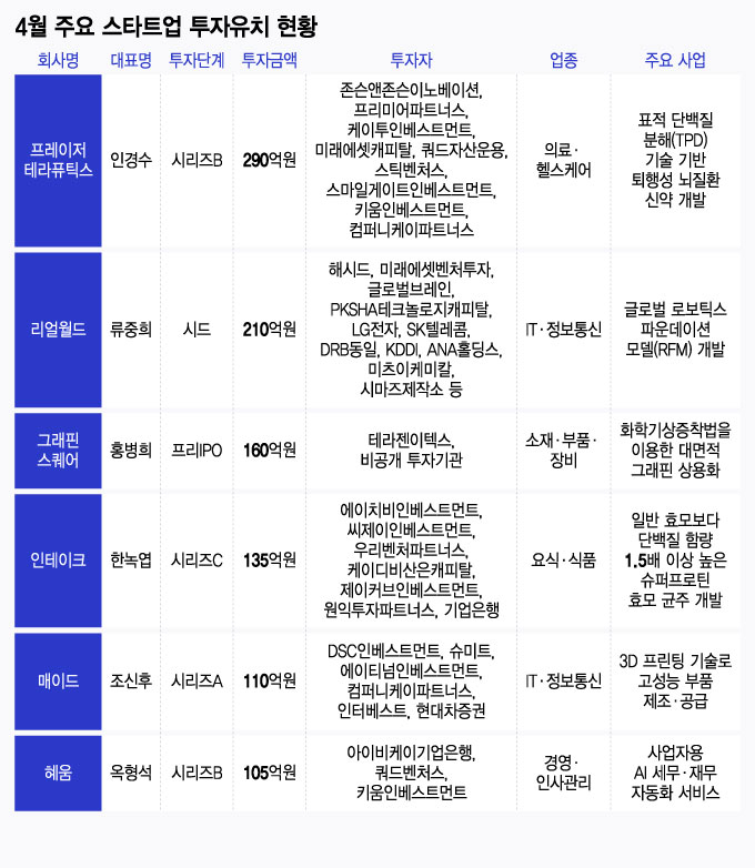 지난달 스타트업 투자유치 건수 40% '급감'…바이오 투심은 개선
