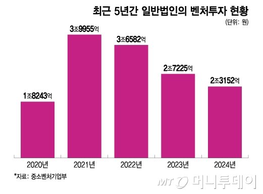 최근 5년간 일반법인의 벤처투자 현황/그래픽=이지혜