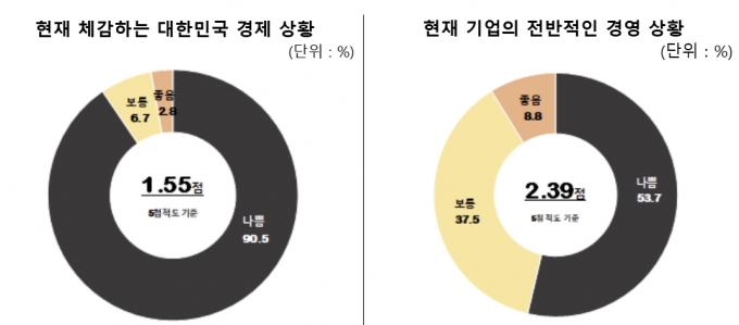  벤처기업 570곳을 대상으로 한 &#039;차기 정부에 바라는 벤처기업 정책 설문조사&#039; 결과/사진제공=벤처기업협회