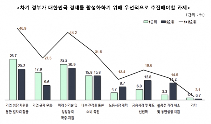  벤처기업 570곳을 대상으로 한 &#039;차기 정부에 바라는 벤처기업 정책 설문조사&#039; 결과/사진제공=벤처기업협회