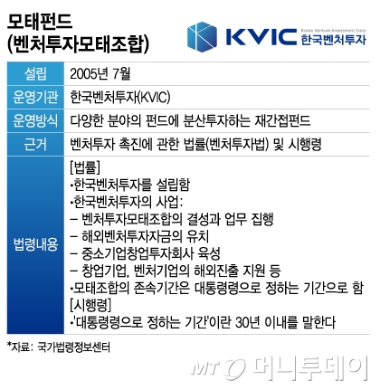 모태펀드(벤처투자모태조합)/그래픽=이지혜
