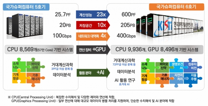 슈퍼컴 5호기와 슈퍼컴 6호기 비교 /사진=과학기술정보통신부