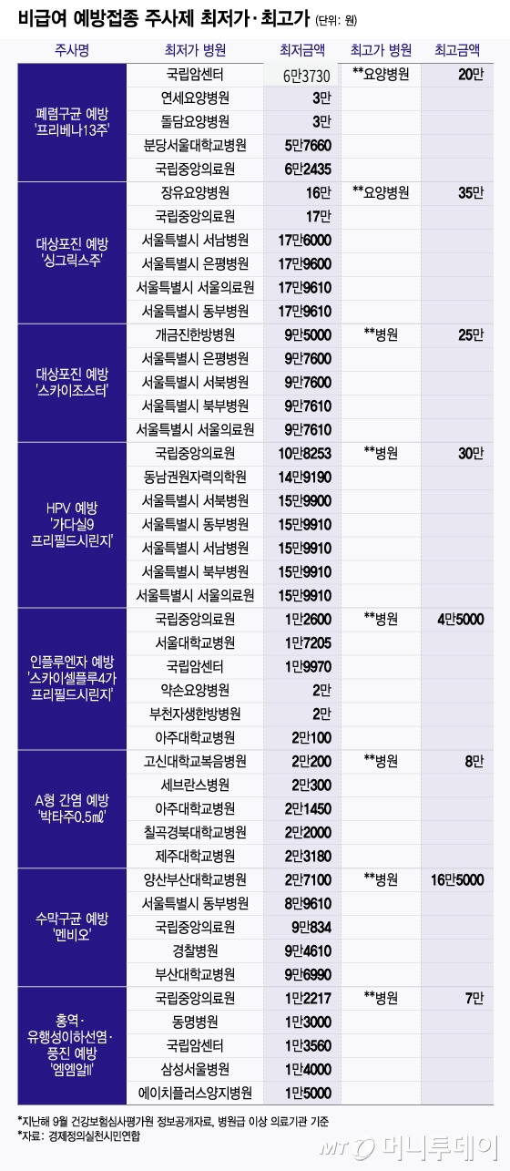 비급여 예방접종 주사제 최저가·최고가/그래픽=윤선정