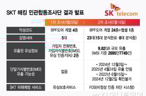 SKT '유심 해킹' 사태