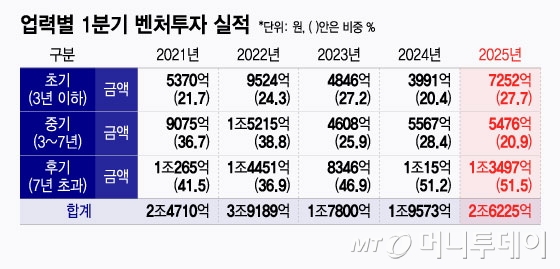 업력별 1분기 벤처투자 실적/그래픽=윤선정