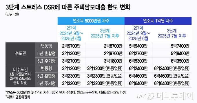 주택담보대출 변화