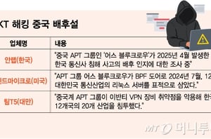 SKT '유심 해킹' 사태