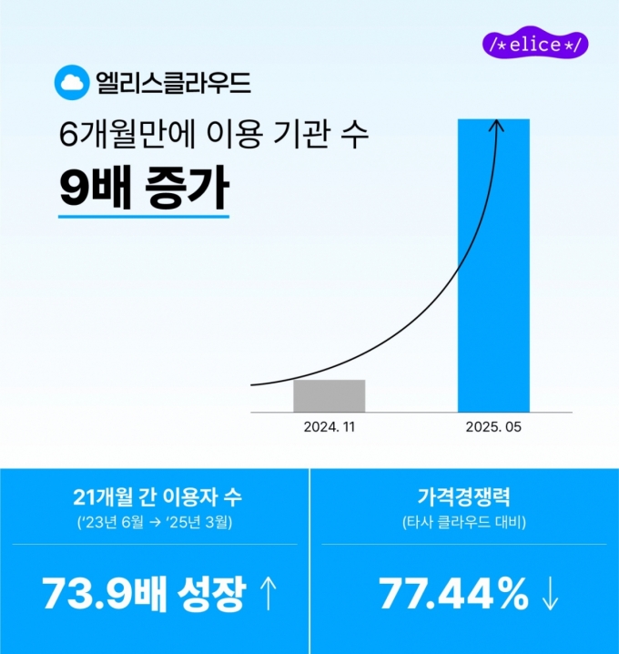 자료=엘리스그룹
