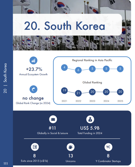 한국 스타트업 생태계, 3년 연속 세계 20위·아시아 5위