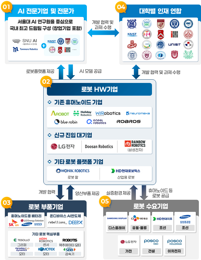  &#039;K-휴머노이드 연합&#039; 추진체계/사진=산업통상자원부