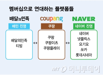 멤버십으로 연대하는 플랫폼들/그래픽=김다나