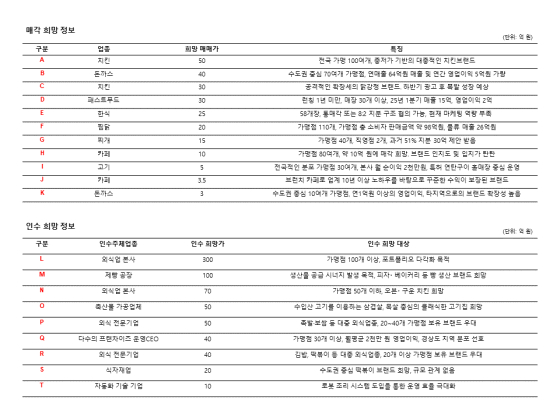 사진제공=프랜차이즈M&A거래소