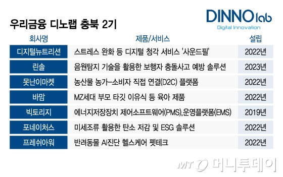 우리금융 디노랩 충북 2기/그래픽=이지혜